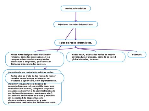 Redes Informáticas Mind Map