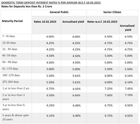 Central Bank Of India Hikes Savings Account And Fixed Deposit Interest