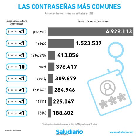 Las contraseñas más usadas en computadoras y teléfonos