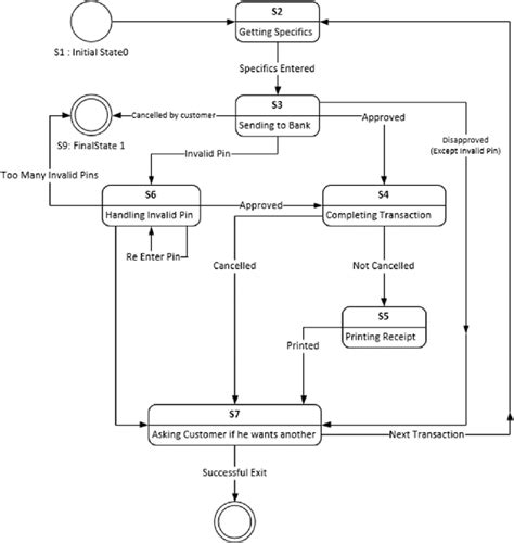 20+ atm machine uml diagram - PoojaDmitrii