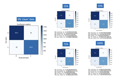 Logistic Regression Confusion Matrix Comparison Download Scientific Diagram