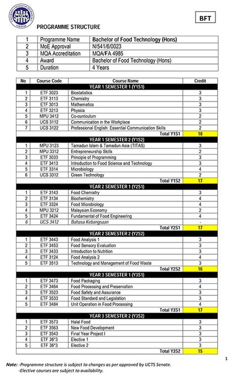 Bachelor Of Food Technology Honours 2 University Of Technology Sarawak