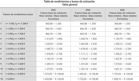 Cálculo de la nueva cuota de autónomos Ejemplos prácticos 2023 01