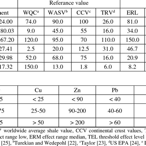 Metal Content Of Surface Sediments μg G 1 And Pore Water μg Kg 1 Download Table