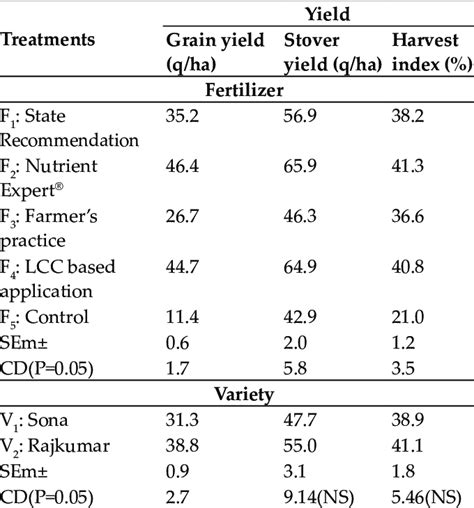 Grain Yield Stover Yield And Harvest Index Of Maize Hybrids As