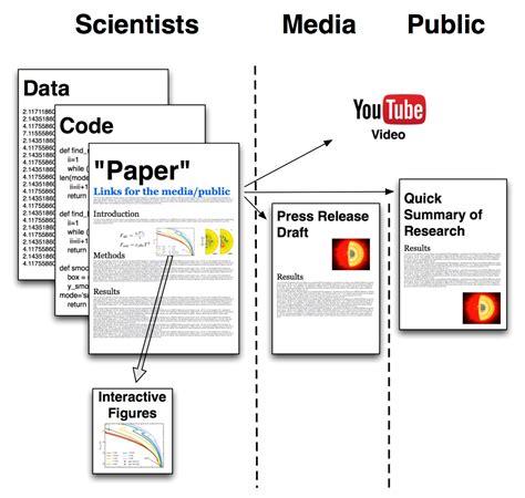 Public-Friendly Open Science | Science 2.0