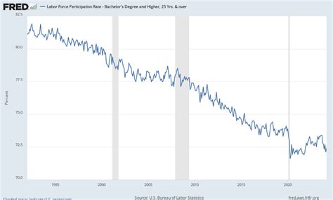 Labor Force Participation Rate Bachelors Degree And Higher 25 Yrs