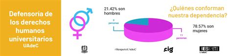 Defensoría De Los Derechos Humanos Universitarios Uadec