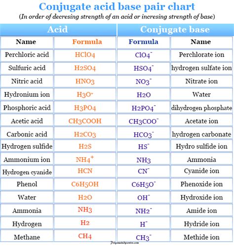 Acids and Bases - Definition, Concept, Theory, Examples 