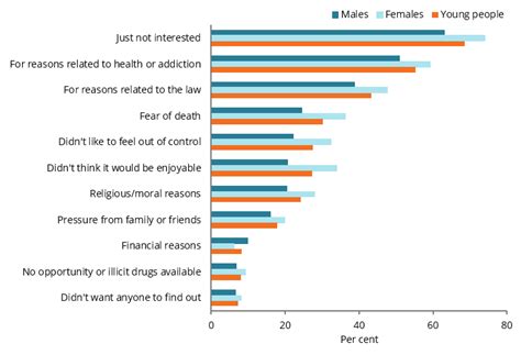 Australias Youth Alcohol Tobacco And Other Drugs Australian