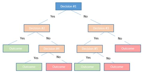 Example a Decision Tree model [39] | Download Scientific Diagram