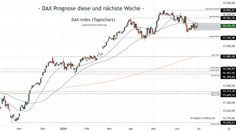 DAX Chartanalyse Prognosen für neue Woche 27 Investing