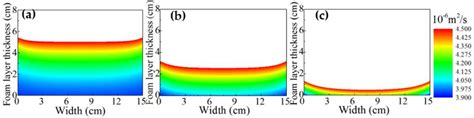 Micromachines Free Full Text Heat Transfer Performance Of Gel Foam