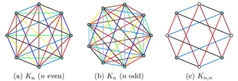 Drawings Of Kn And Kn N With N Slopes Download Scientific Diagram