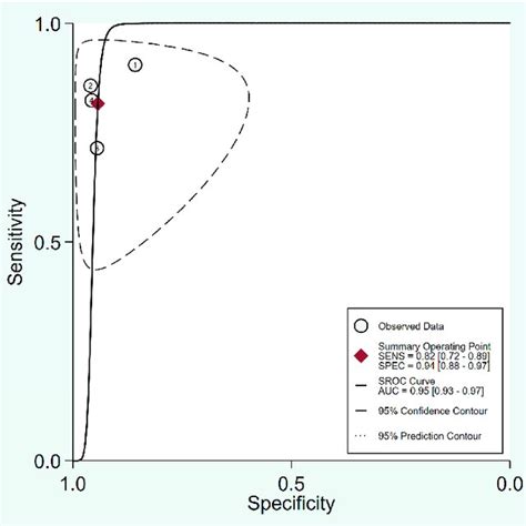 Summary Receiver Operating Characteristic Sroc Curve Analysis Of Download Scientific Diagram