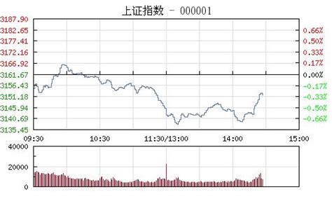 快訊：滬指低位震盪 創業板創近10月新低 每日頭條