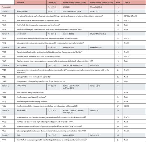 Measuring The Global Response To Antimicrobial Resistance 202021 A