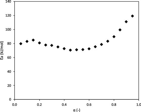 Dependences Of The Activation Energy On The Extent Of Conversion For