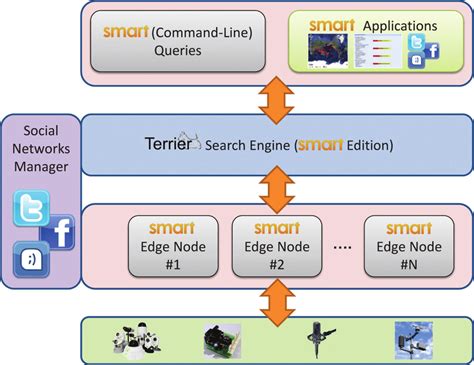 2 Architecture of the SMART framework. | Download Scientific Diagram