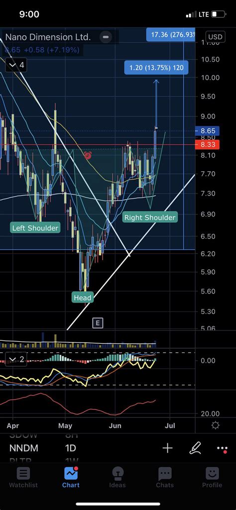 Reverse head and shoulder pattern breakout. : r/NNDM