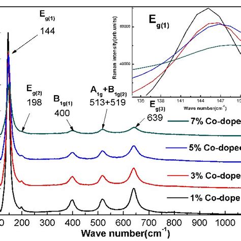 Color Online Room Temperature Raman Spectra Of Ti 1−x Coxo 2−δ X Download Scientific