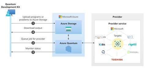 Quantum Computing As A Service QCaaS Azure Quantum Computing