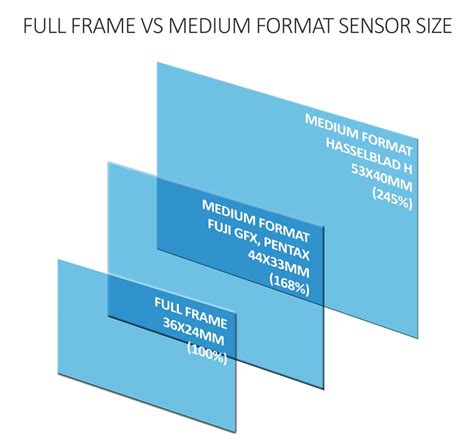 Full Frame vs Medium Format sensor size • Silent Peak Photo