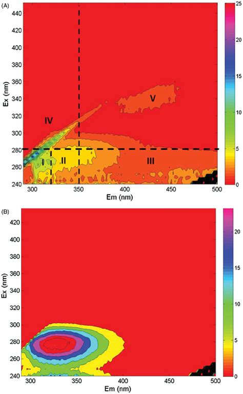 Three Dimensional Excitation Emission Matrix EEM Fluorescence Spectra