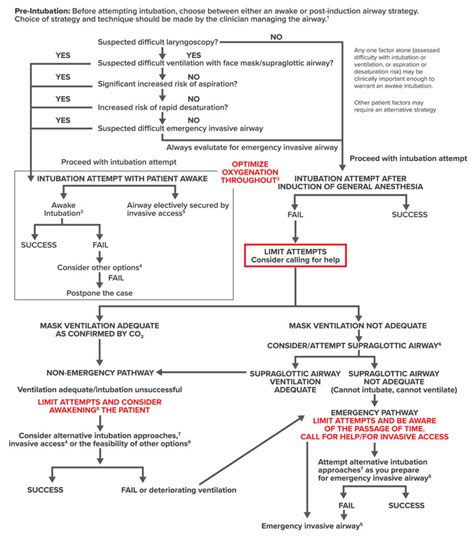 Anesthesia Patient Safety Foundation Update: 2022 American Society of Anesthesiologists Practice ...