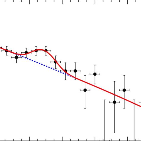 A Binned Likelihood Fit To The Channel Invariant Mass Spectrum To