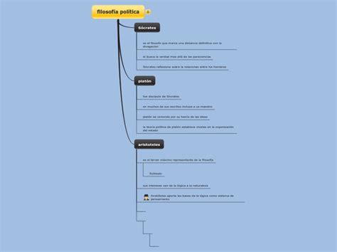 filosofía política Mind Map