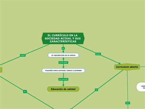 EL CURRÍCULO EN LA SOCIEDAD ACTUAL Y SUS C Mind Map