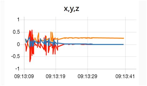 Understanding Sensor Beacon Accelerometer Data – BeaconZone Blog