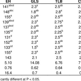 Mean Plant Height Cm Ear Height Cm Gray Leaf Spot GLS Turcicum