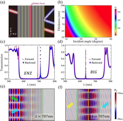 Unidirectional Transmission Realized By The ENZ Cavities A Schematic