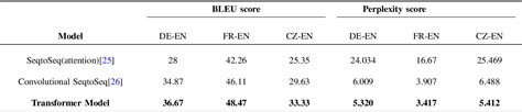 Table I From A Comparative Analysis Of Transformers For Multilingual