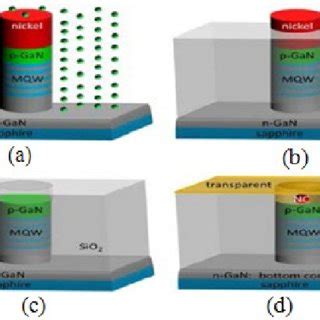 Pdf Review Of Gan Nanostructured Based Devices