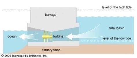 Tidal Barrage | Tidal, Rising tide, Tide