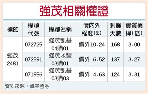 權證星光大道－凱基證券 Tesla助攻 強茂營收可期 證券．權證 工商時報