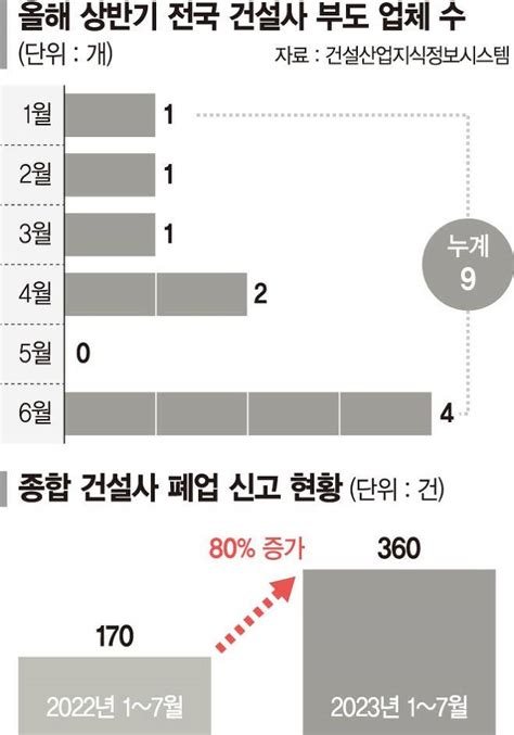 올해 건설사 2000곳 문 닫았다 부도업체 9곳 ‘줄도산 공포