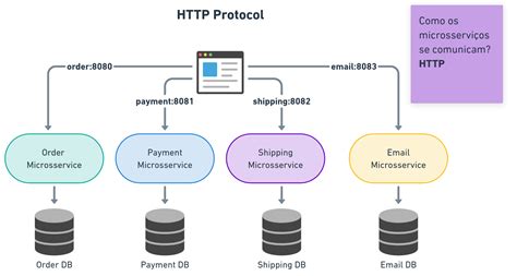 Descomplicando Microsserviços Notion