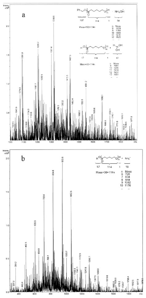 Electrospray Ionisation Mass Spectra Esi Ms Region M Z Of Pcl