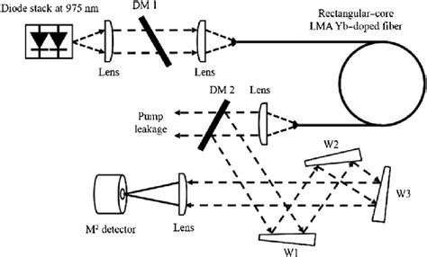 Schematic Of The Experimental Setup For Laser Slope Efficiency And Beam