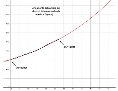 Covid 19 Analisi Dei Dati Dal 22 11 2021 Al 28 11 2021 Covid 19