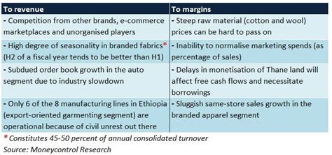 Raymond Q3 Branded Apparels Lead The Way Accumulate On Dips