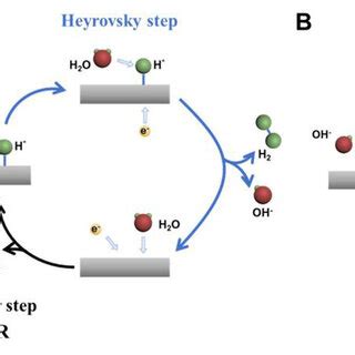 The Mechanism For A Her And B Oer In Neutral And Alkaline Medium