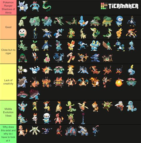 Pokemon Starters And Evolutions Tier List Community Rankings Tiermaker