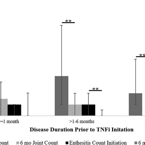 Median Joint And Enthesitis Counts At Tumor Necrosis Factor Inhibitor