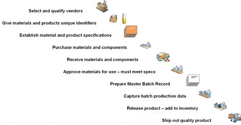 Current Good Manufacturing Practices | CGMP Compliance