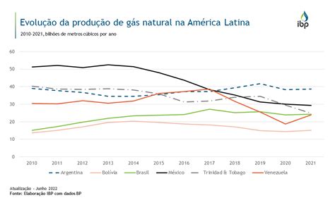 Evolu O Da Produ O De G S Natural Na Am Rica Latina Snapshots Ibp